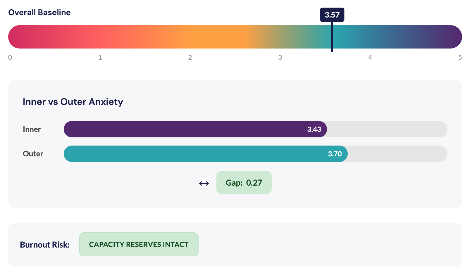 Overall baseline score and inner/outer gap with burnout risk