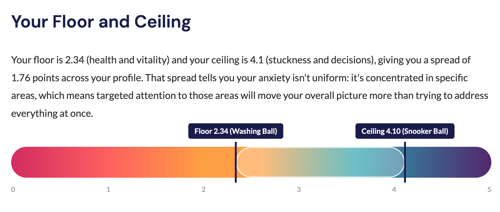 Your floor and ceiling on the Ladder of Growth