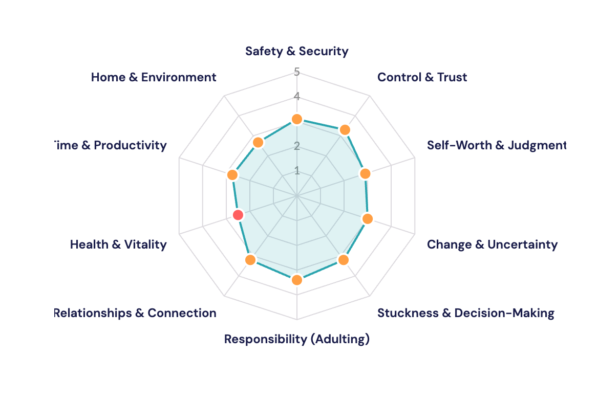 APT Profile radar chart showing 10 category scores